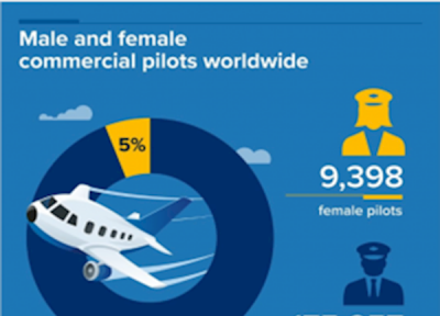 زنان خلبان های بهتری هستند یا مردان؟